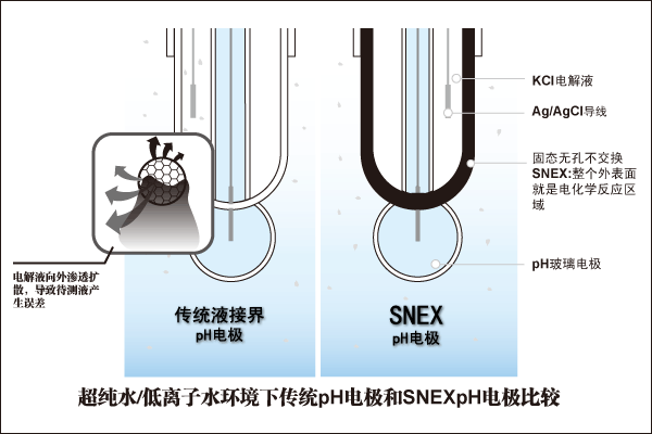 ͻƳˮpH  CLEAN SNEX CS1068UCS1568UCS1668UCS1768UCS1778U pHϵ缫